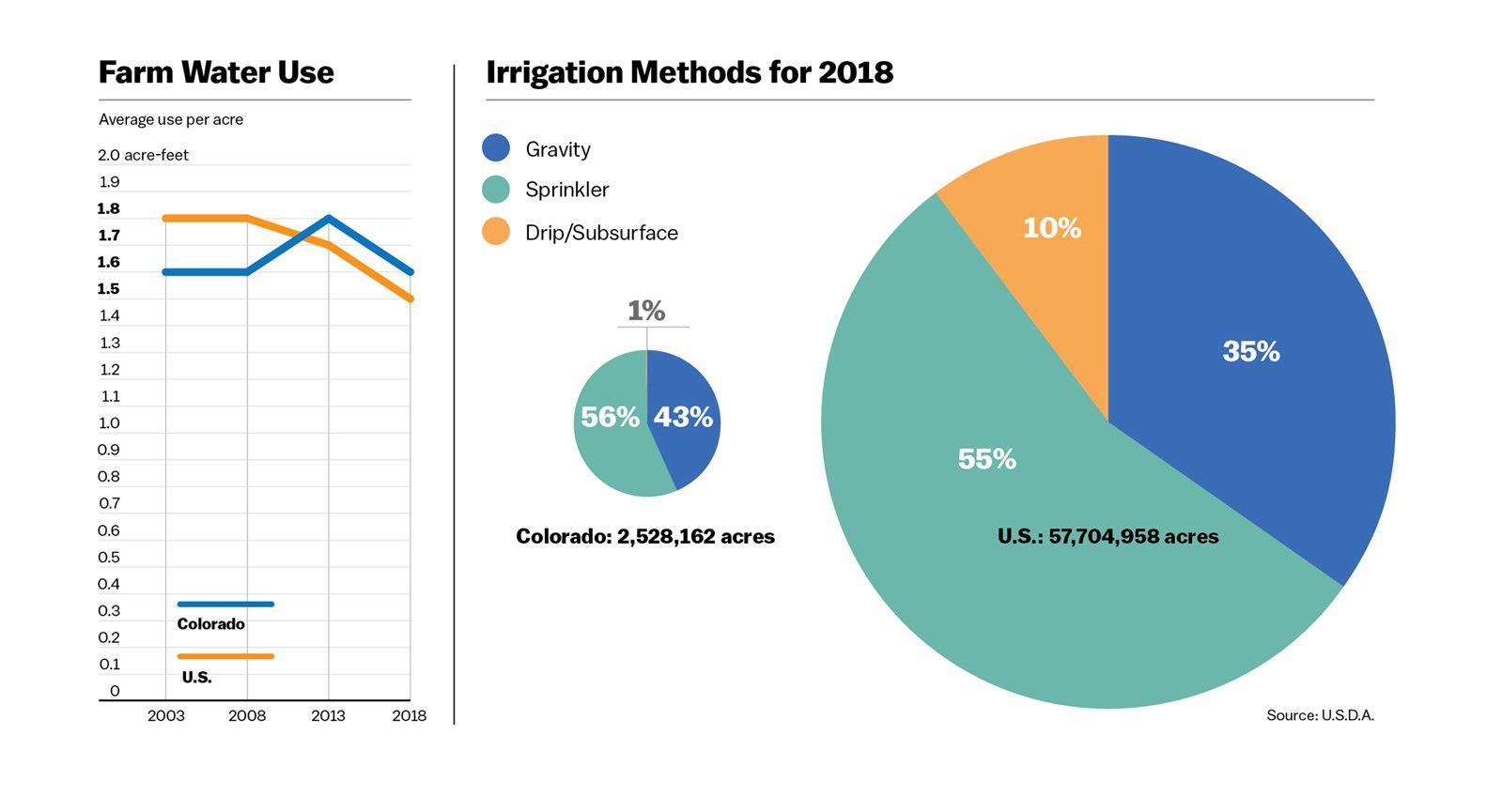 Colorado and national irrigation numbers.